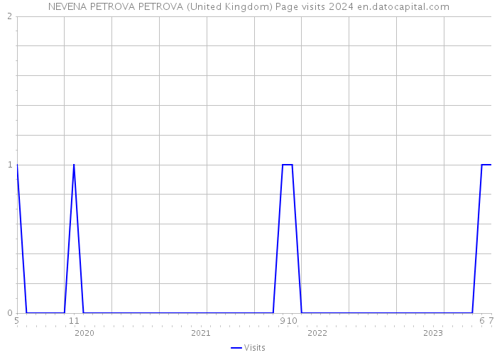 NEVENA PETROVA PETROVA (United Kingdom) Page visits 2024 