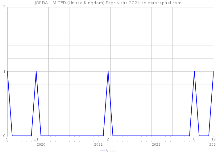 JORDA LIMITED (United Kingdom) Page visits 2024 