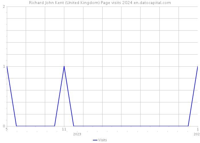 Richard John Kent (United Kingdom) Page visits 2024 