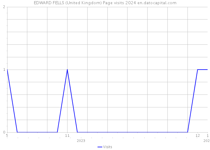 EDWARD FELLS (United Kingdom) Page visits 2024 