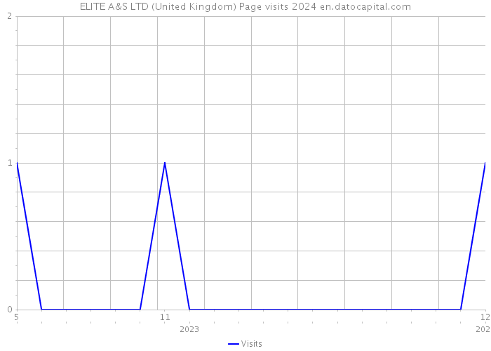ELITE A&S LTD (United Kingdom) Page visits 2024 