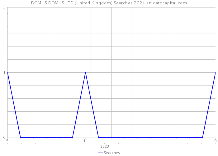 DOMUS DOMUS LTD (United Kingdom) Searches 2024 