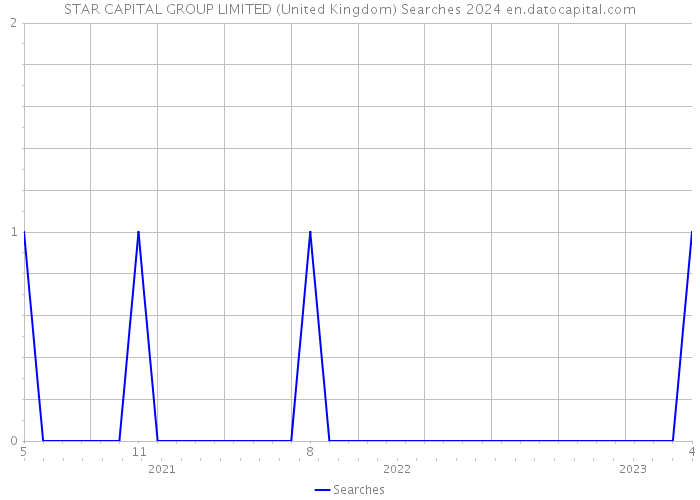 STAR CAPITAL GROUP LIMITED (United Kingdom) Searches 2024 