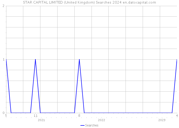 STAR CAPITAL LIMITED (United Kingdom) Searches 2024 