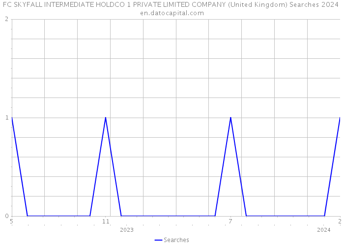 FC SKYFALL INTERMEDIATE HOLDCO 1 PRIVATE LIMITED COMPANY (United Kingdom) Searches 2024 