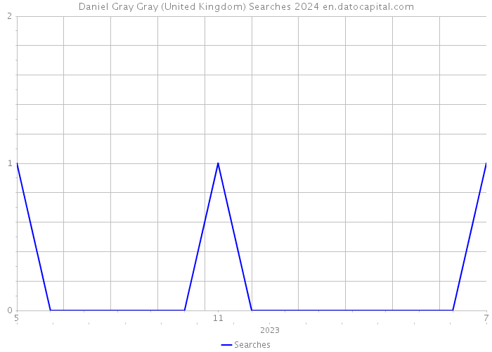 Daniel Gray Gray (United Kingdom) Searches 2024 