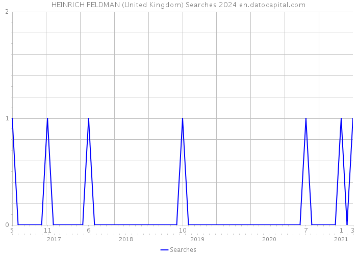 HEINRICH FELDMAN (United Kingdom) Searches 2024 