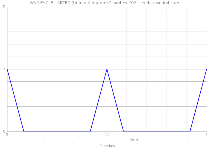 WAR EAGLE LIMITED (United Kingdom) Searches 2024 