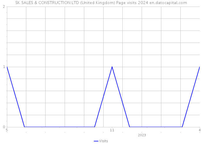 SK SALES & CONSTRUCTION LTD (United Kingdom) Page visits 2024 