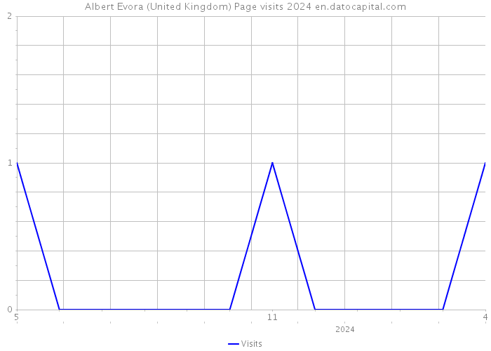 Albert Evora (United Kingdom) Page visits 2024 