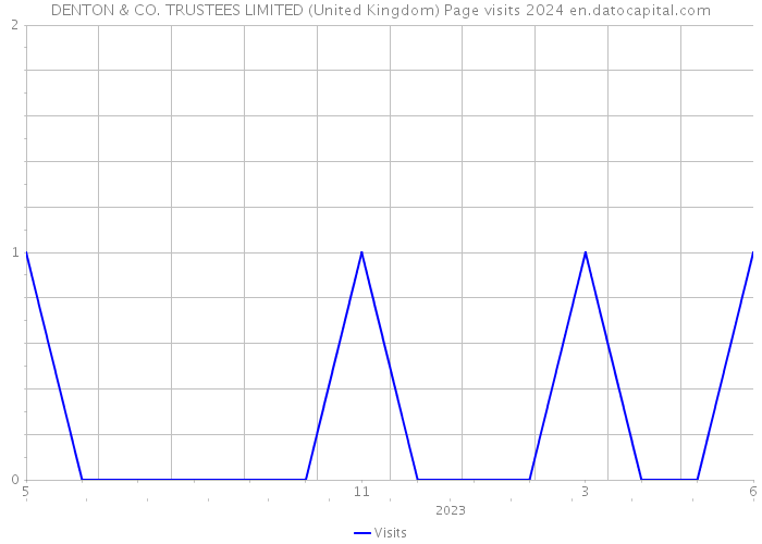 DENTON & CO. TRUSTEES LIMITED (United Kingdom) Page visits 2024 