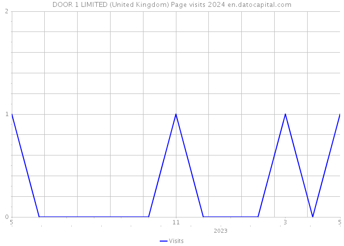 DOOR 1 LIMITED (United Kingdom) Page visits 2024 