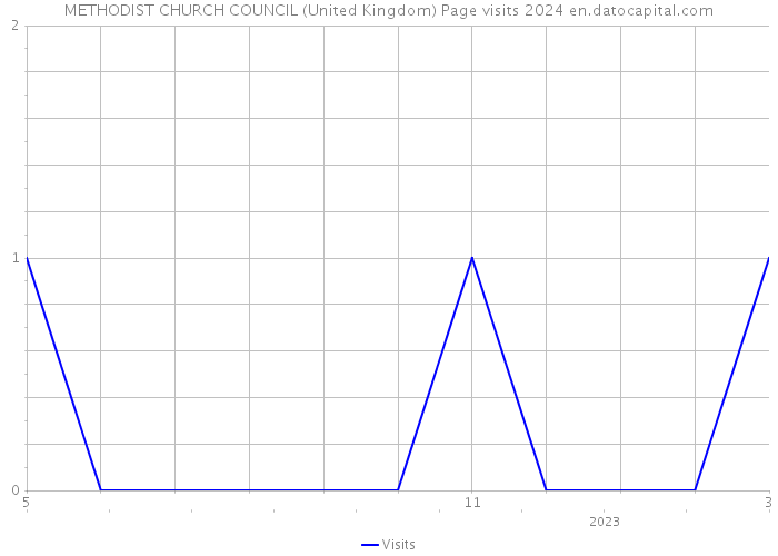 METHODIST CHURCH COUNCIL (United Kingdom) Page visits 2024 