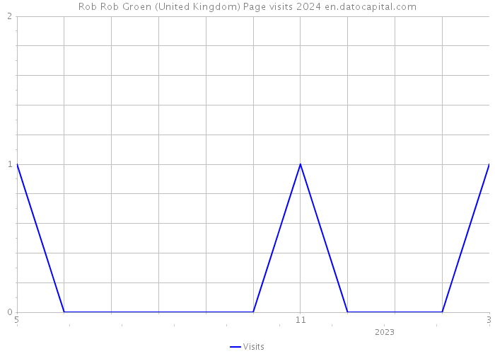 Rob Rob Groen (United Kingdom) Page visits 2024 