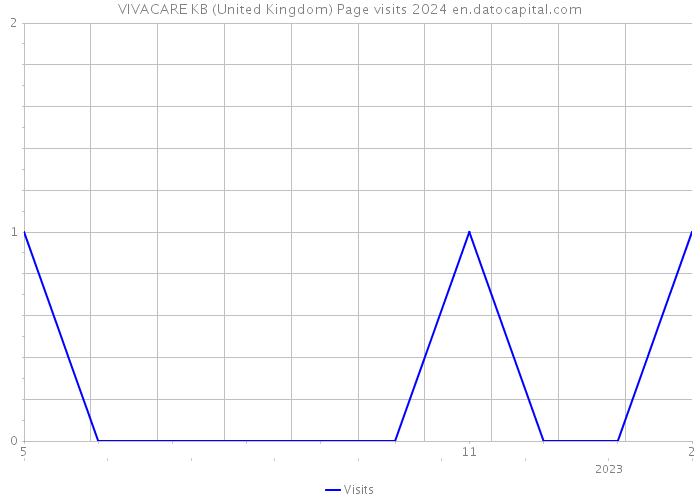 VIVACARE KB (United Kingdom) Page visits 2024 