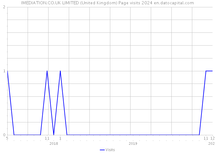 IMEDIATION.CO.UK LIMITED (United Kingdom) Page visits 2024 