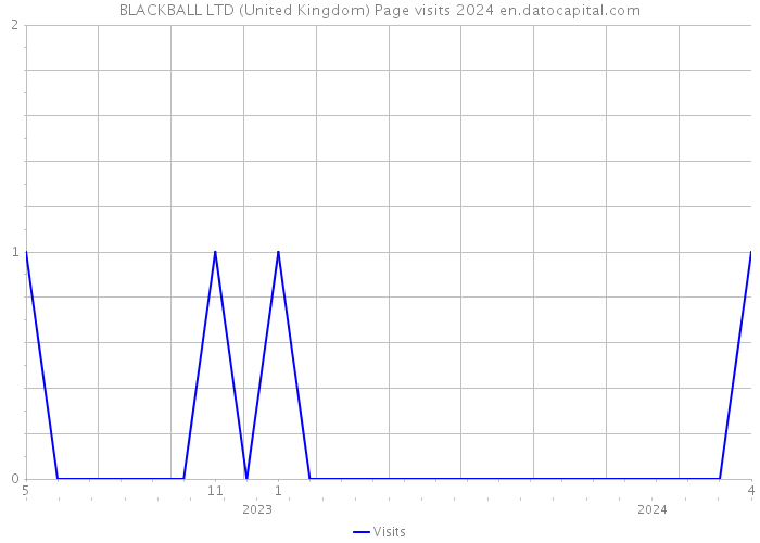 BLACKBALL LTD (United Kingdom) Page visits 2024 