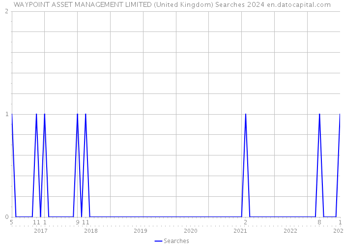 WAYPOINT ASSET MANAGEMENT LIMITED (United Kingdom) Searches 2024 