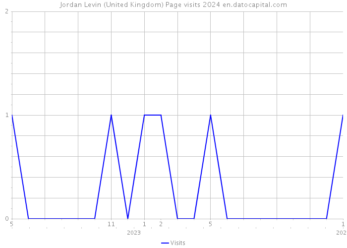 Jordan Levin (United Kingdom) Page visits 2024 
