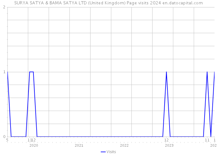 SURYA SATYA & BAMA SATYA LTD (United Kingdom) Page visits 2024 