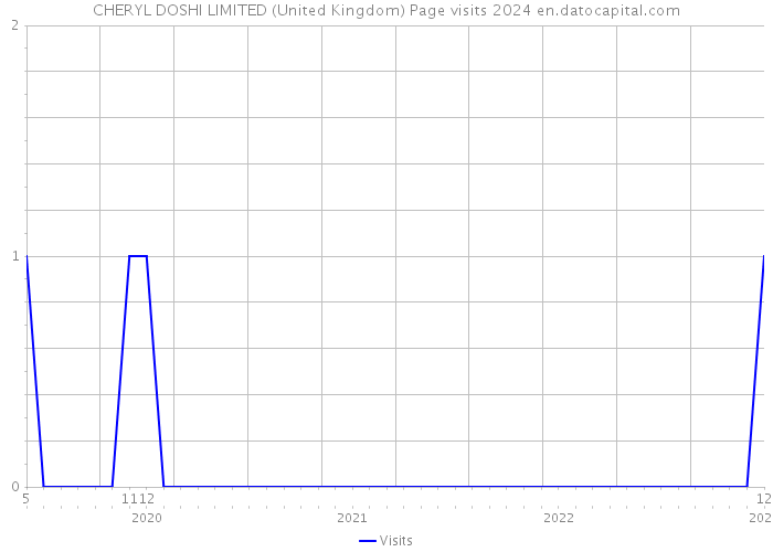 CHERYL DOSHI LIMITED (United Kingdom) Page visits 2024 