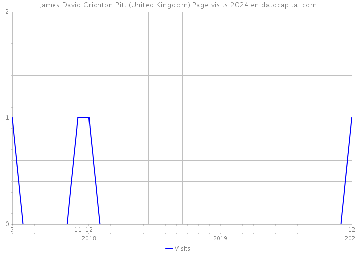 James David Crichton Pitt (United Kingdom) Page visits 2024 