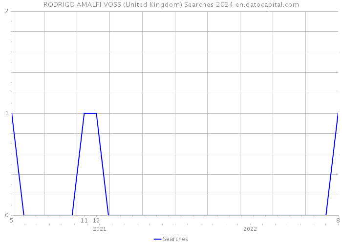 RODRIGO AMALFI VOSS (United Kingdom) Searches 2024 