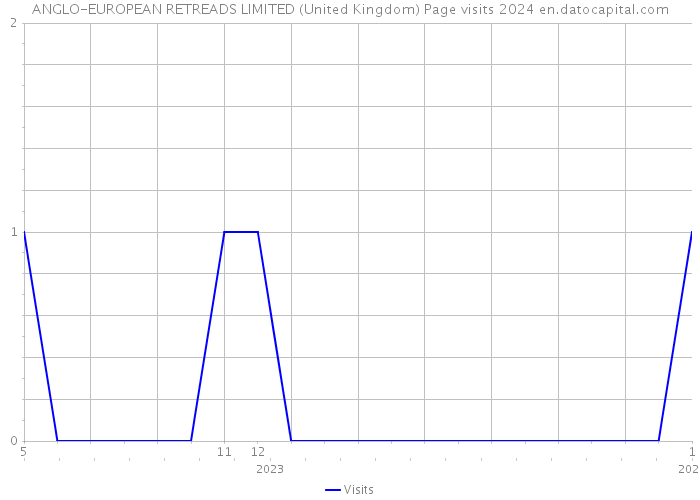 ANGLO-EUROPEAN RETREADS LIMITED (United Kingdom) Page visits 2024 