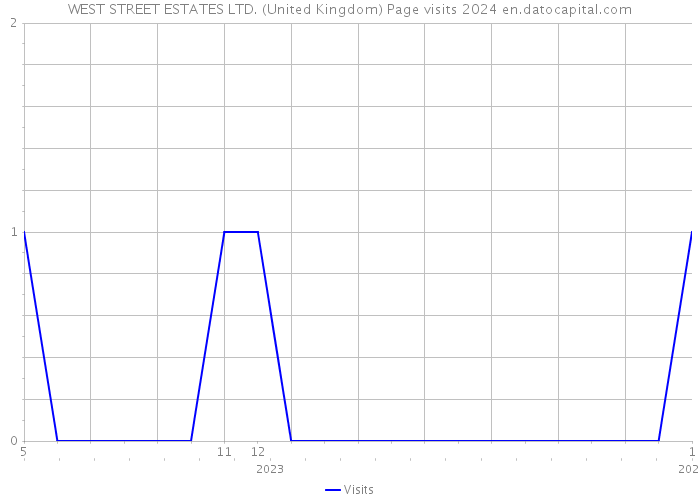 WEST STREET ESTATES LTD. (United Kingdom) Page visits 2024 