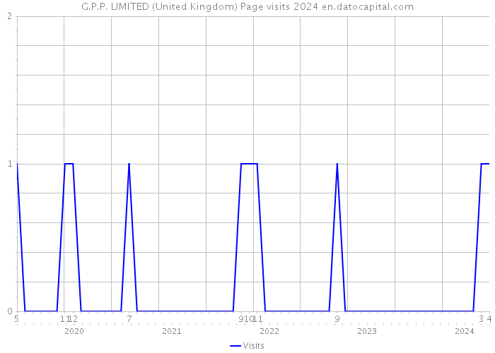 G.P.P. LIMITED (United Kingdom) Page visits 2024 