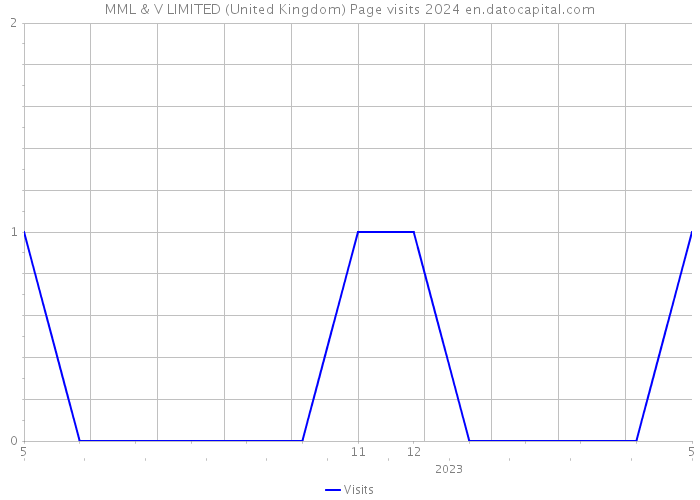 MML & V LIMITED (United Kingdom) Page visits 2024 