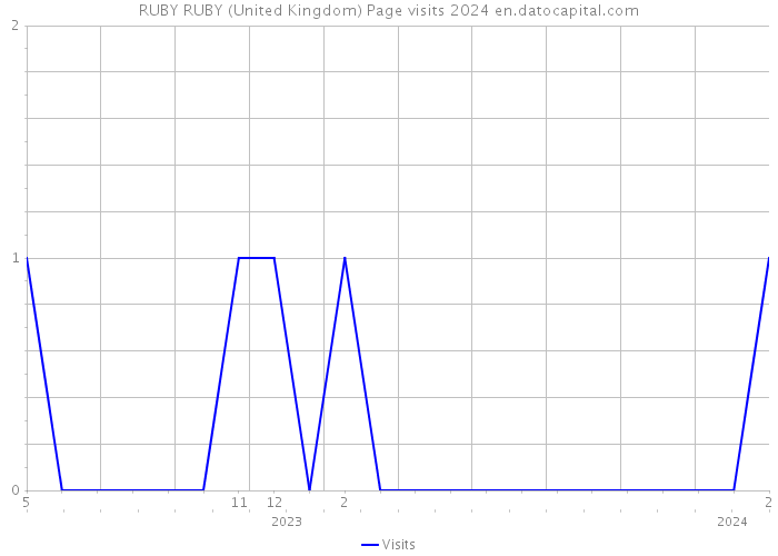 RUBY RUBY (United Kingdom) Page visits 2024 