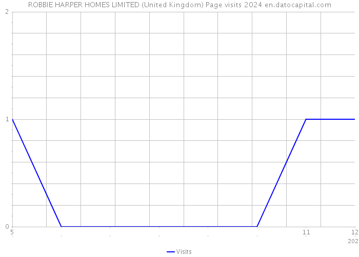 ROBBIE HARPER HOMES LIMITED (United Kingdom) Page visits 2024 