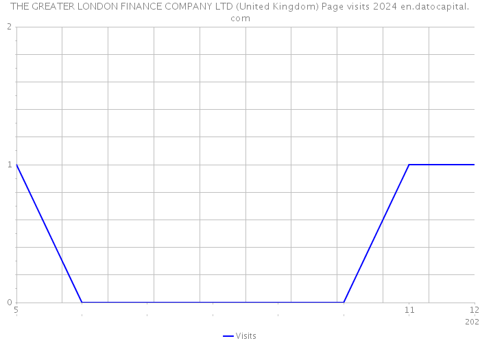 THE GREATER LONDON FINANCE COMPANY LTD (United Kingdom) Page visits 2024 