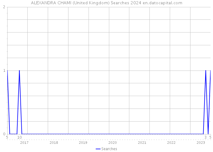 ALEXANDRA CHAMI (United Kingdom) Searches 2024 
