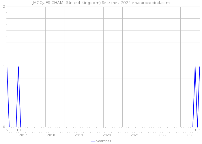 JACQUES CHAMI (United Kingdom) Searches 2024 