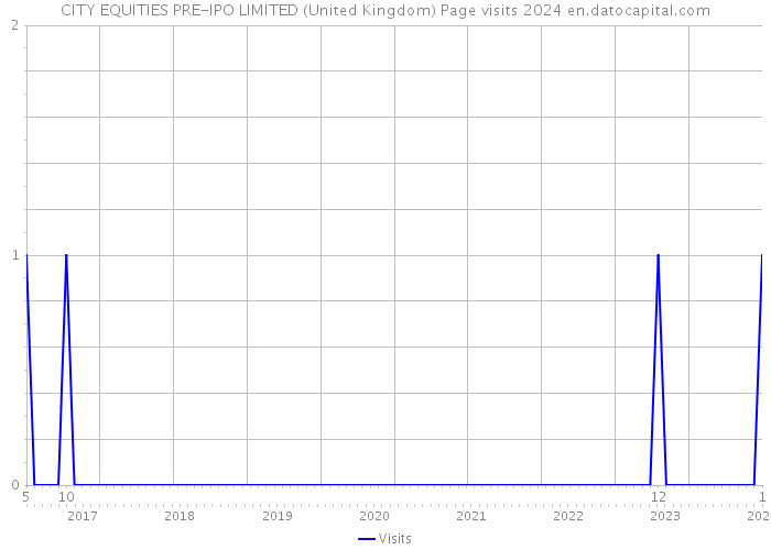 CITY EQUITIES PRE-IPO LIMITED (United Kingdom) Page visits 2024 