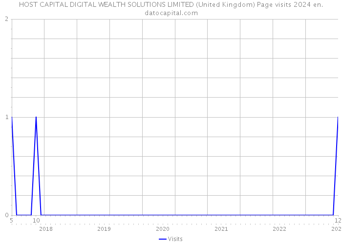 HOST CAPITAL DIGITAL WEALTH SOLUTIONS LIMITED (United Kingdom) Page visits 2024 