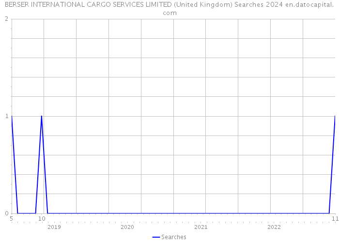 BERSER INTERNATIONAL CARGO SERVICES LIMITED (United Kingdom) Searches 2024 
