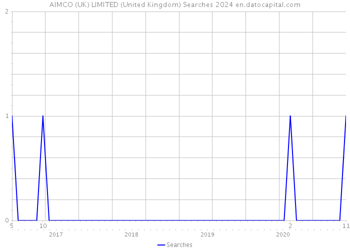 AIMCO (UK) LIMITED (United Kingdom) Searches 2024 