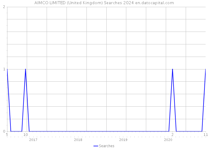 AIMCO LIMITED (United Kingdom) Searches 2024 