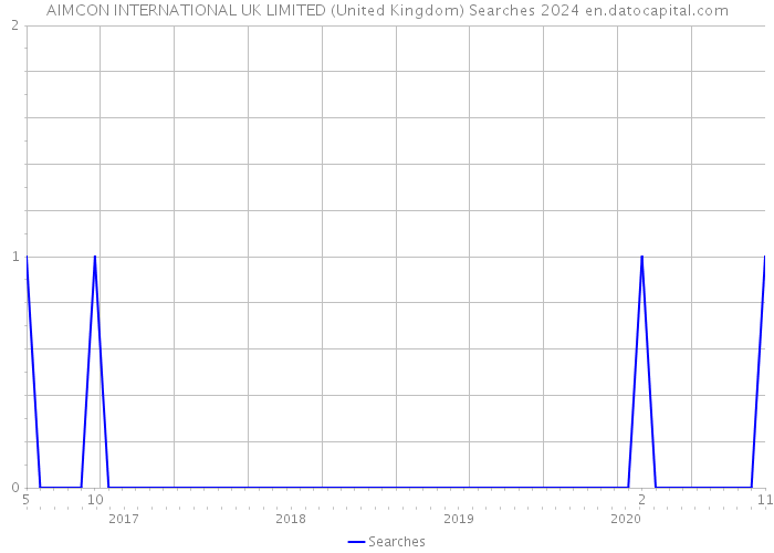 AIMCON INTERNATIONAL UK LIMITED (United Kingdom) Searches 2024 