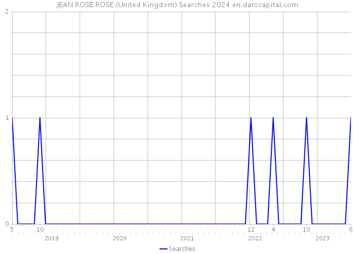 JEAN ROSE ROSE (United Kingdom) Searches 2024 