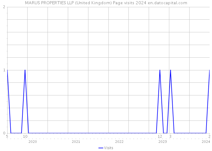 MARUS PROPERTIES LLP (United Kingdom) Page visits 2024 