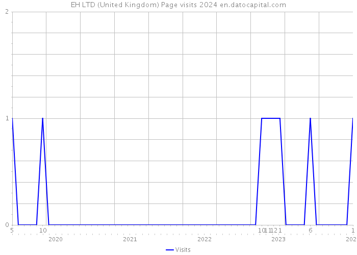 EH LTD (United Kingdom) Page visits 2024 