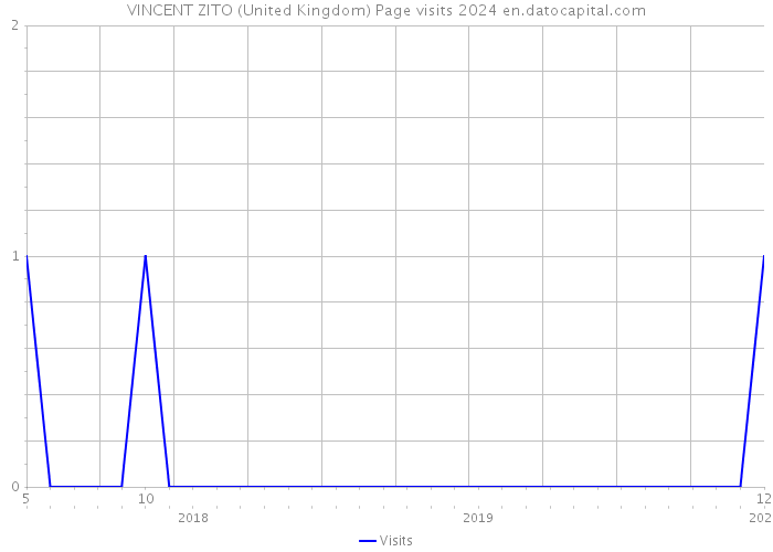 VINCENT ZITO (United Kingdom) Page visits 2024 