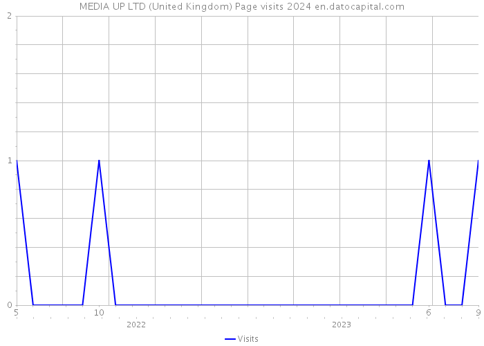 MEDIA UP LTD (United Kingdom) Page visits 2024 