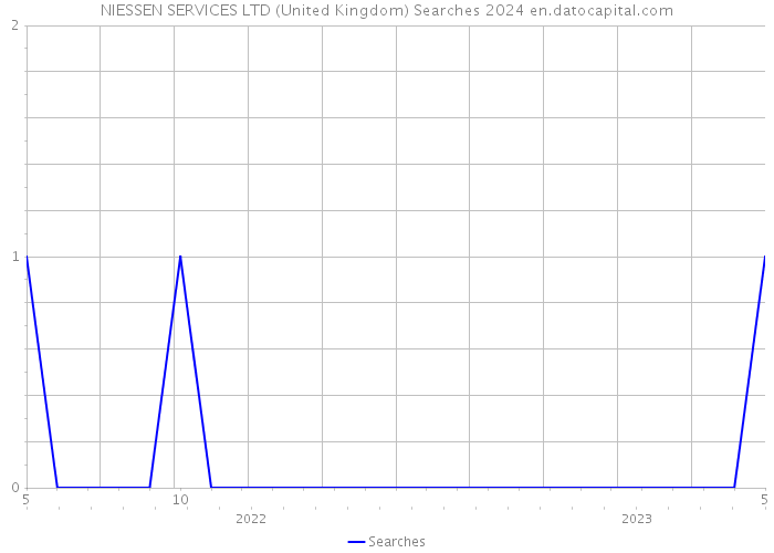 NIESSEN SERVICES LTD (United Kingdom) Searches 2024 