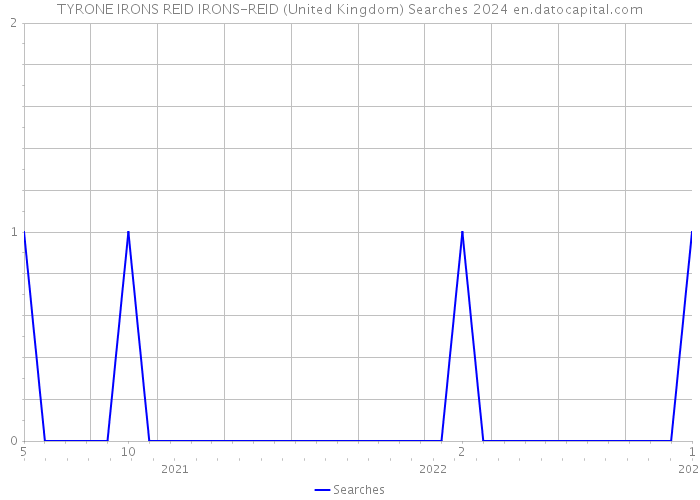 TYRONE IRONS REID IRONS-REID (United Kingdom) Searches 2024 