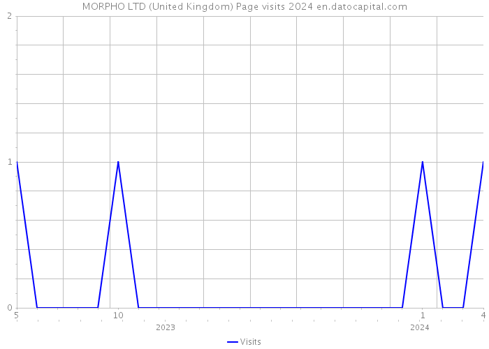 MORPHO LTD (United Kingdom) Page visits 2024 